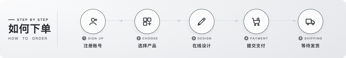 HOW TO ORDER · 五步,送达